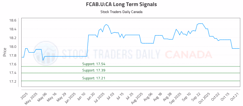 Stock Chart for FCAB.U:CA