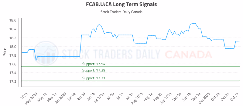 Stock Chart for FCAB.U:CA