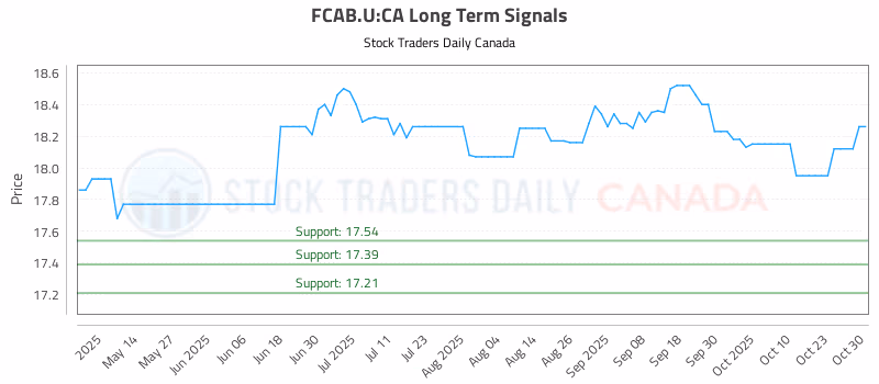 Stock Chart for FCAB.U:CA