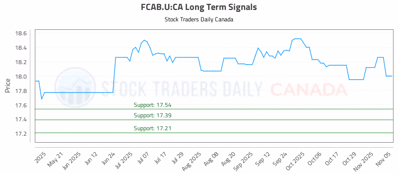 Stock Chart for FCAB.U:CA
