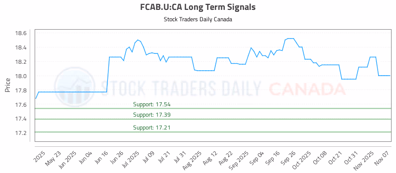 Stock Chart for FCAB.U:CA
