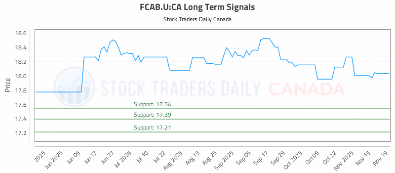 Stock Chart for FCAB.U:CA