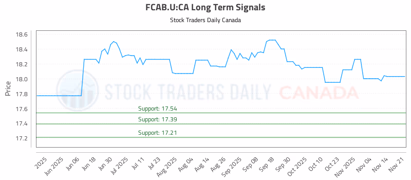 Stock Chart for FCAB.U:CA