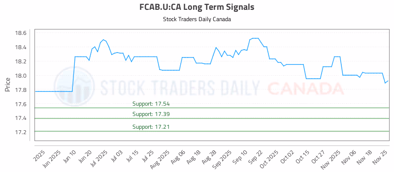 Stock Chart for FCAB.U:CA