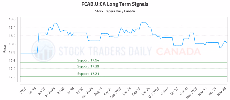 Stock Chart for FCAB.U:CA