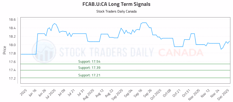 Stock Chart for FCAB.U:CA