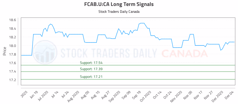 Stock Chart for FCAB.U:CA