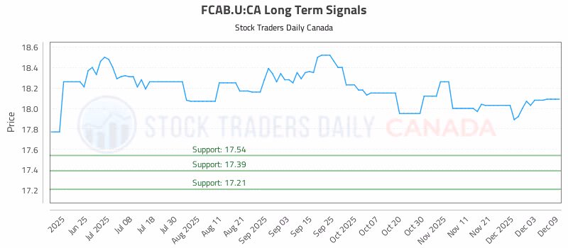 Stock Chart for FCAB.U:CA