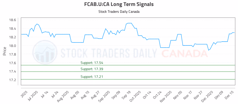 Stock Chart for FCAB.U:CA