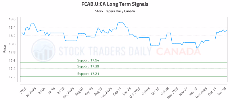 Stock Chart for FCAB.U:CA