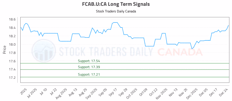 Stock Chart for FCAB.U:CA
