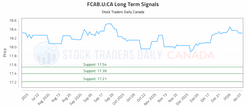 Stock Chart for FCAB.U:CA
