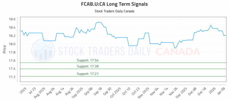 Stock Chart for FCAB.U:CA