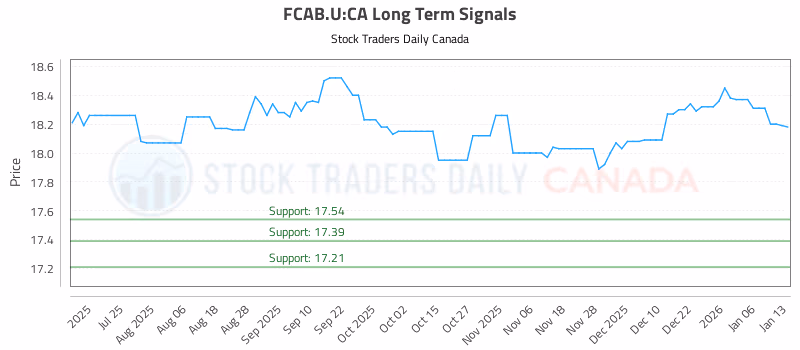 Stock Chart for FCAB.U:CA