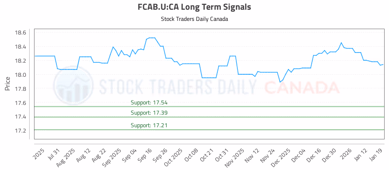 Stock Chart for FCAB.U:CA