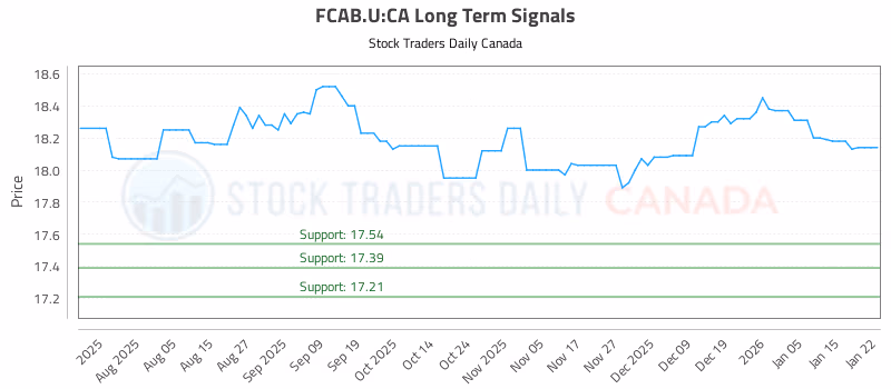 Stock Chart for FCAB.U:CA