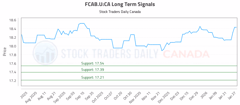 Stock Chart for FCAB.U:CA