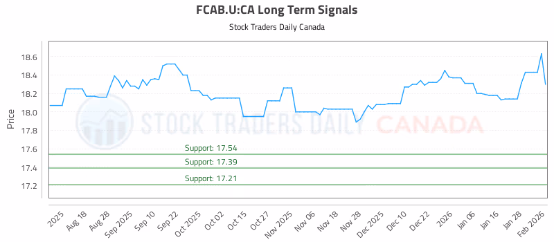 Stock Chart for FCAB.U:CA