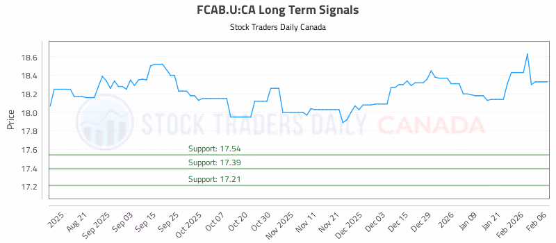 Stock Chart for FCAB.U:CA