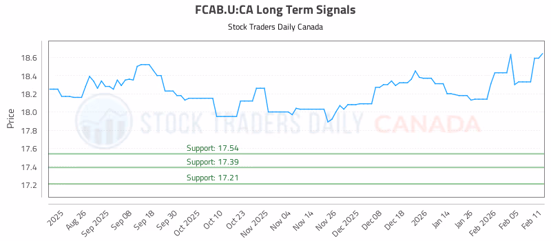Stock Chart for FCAB.U:CA
