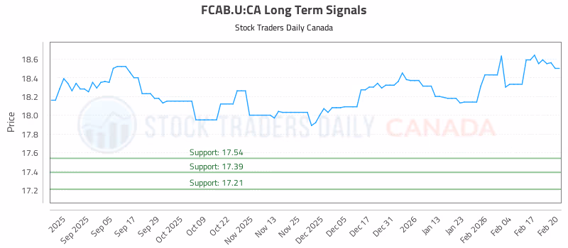 Stock Chart for FCAB.U:CA