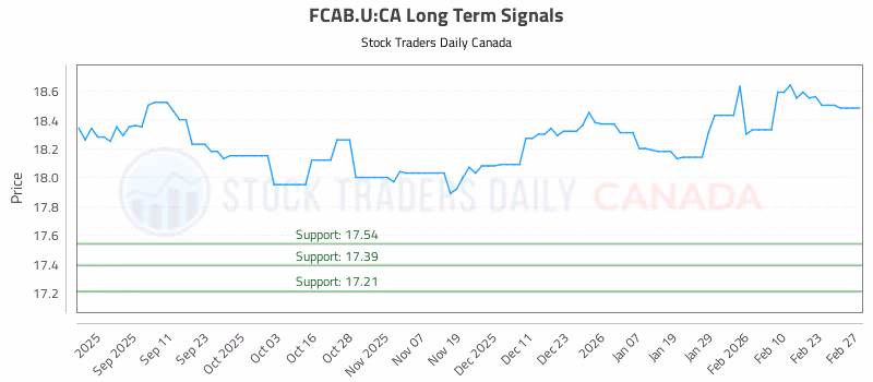 Stock Chart for FCAB.U:CA
