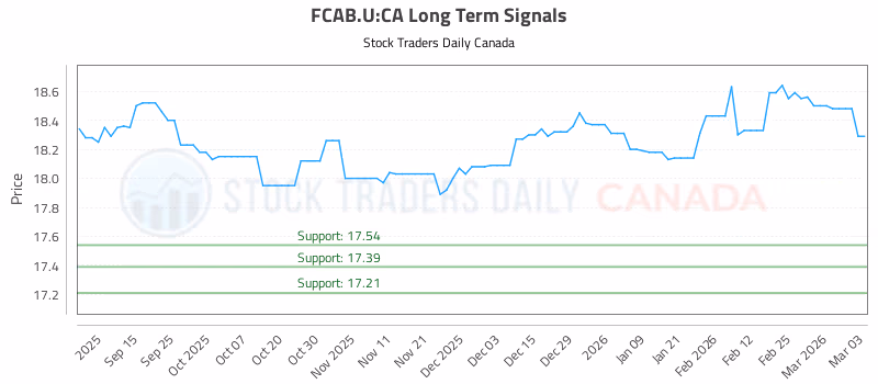 Stock Chart for FCAB.U:CA