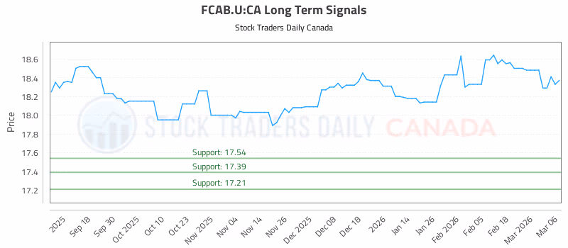 Stock Chart for FCAB.U:CA