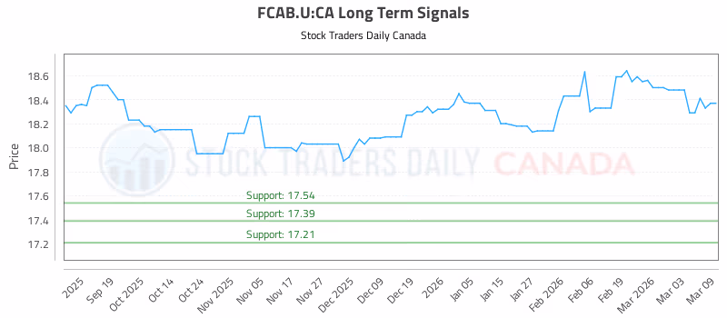 Stock Chart for FCAB.U:CA