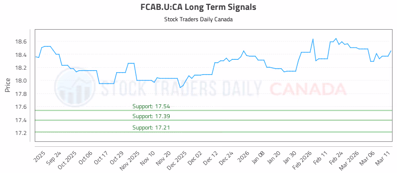 Stock Chart for FCAB.U:CA