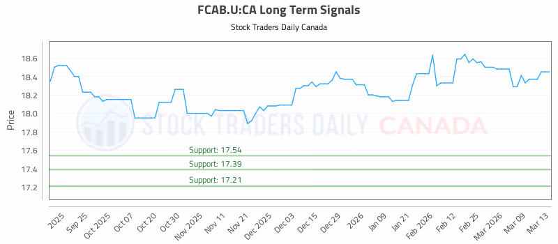 Stock Chart for FCAB.U:CA