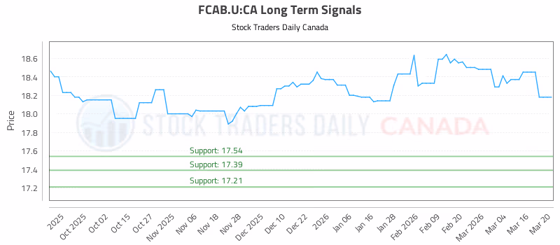 Stock Chart for FCAB.U:CA