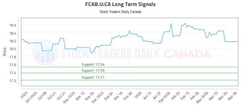 Stock Chart for FCAB.U:CA