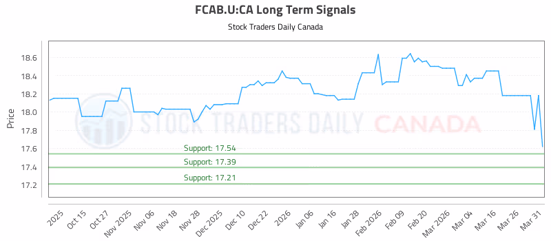 Stock Chart for FCAB.U:CA