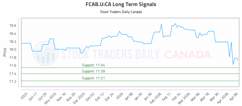 Stock Chart for FCAB.U:CA