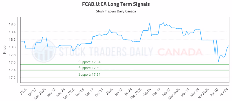 Stock Chart for FCAB.U:CA