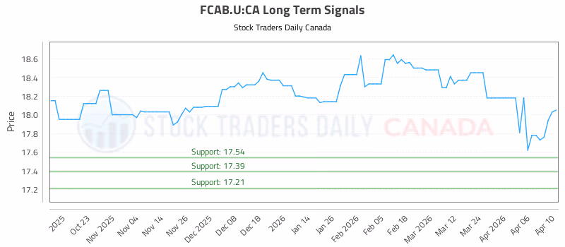 Stock Chart for FCAB.U:CA