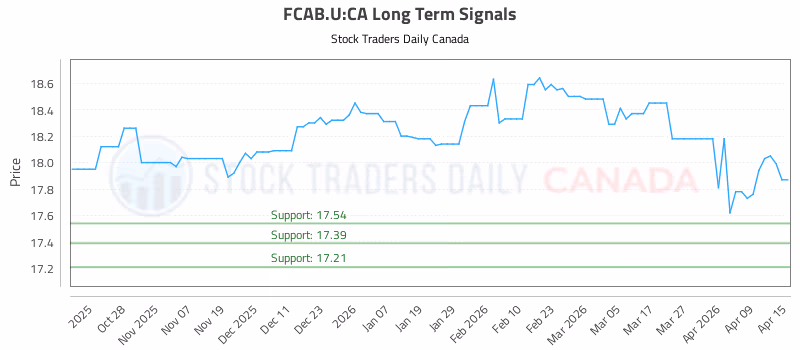 Stock Chart for FCAB.U:CA