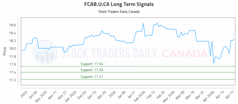 Stock Chart for FCAB.U:CA