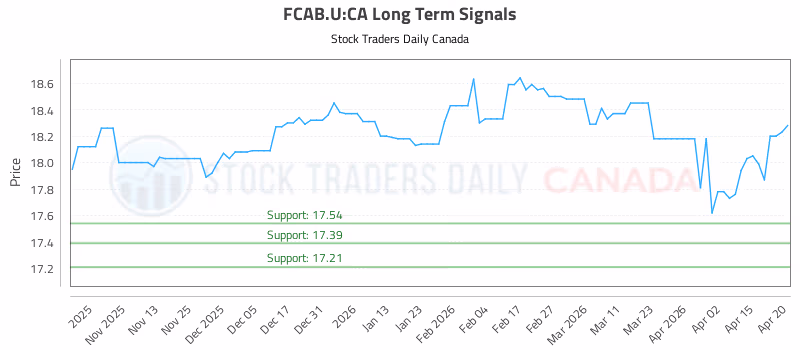 Stock Chart for FCAB.U:CA