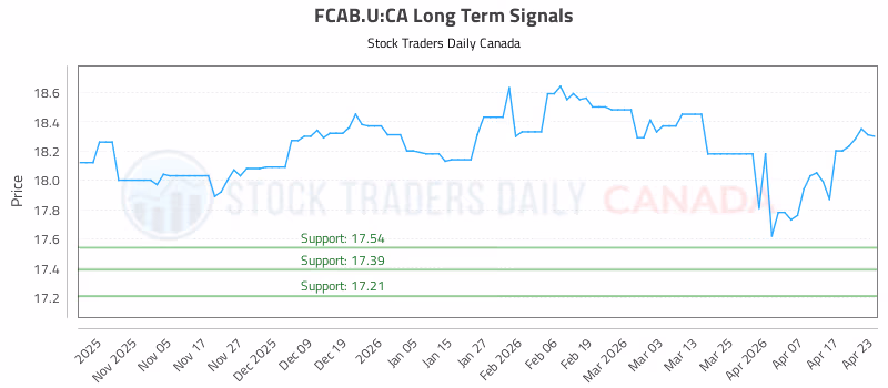 Stock Chart for FCAB.U:CA