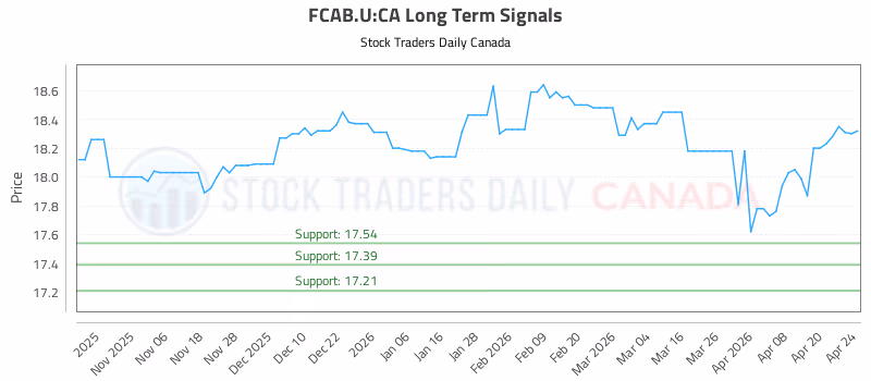 Stock Chart for FCAB.U:CA