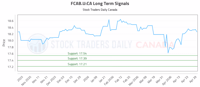 Stock Chart for FCAB.U:CA