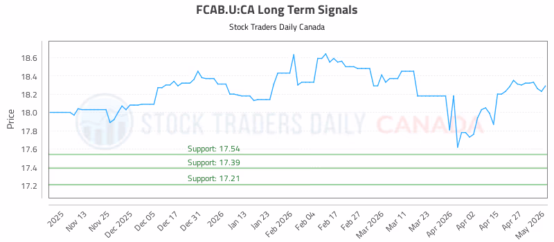 Stock Chart for FCAB.U:CA
