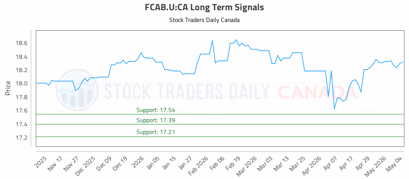 Stock Chart for FCAB.U:CA