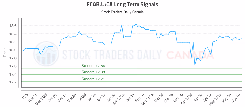 Stock Chart for FCAB.U:CA