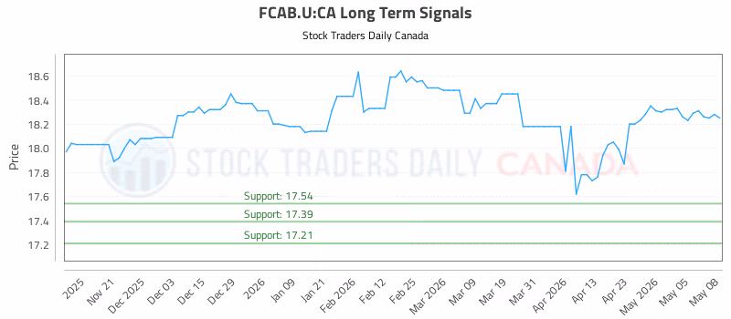 Stock Chart for FCAB.U:CA