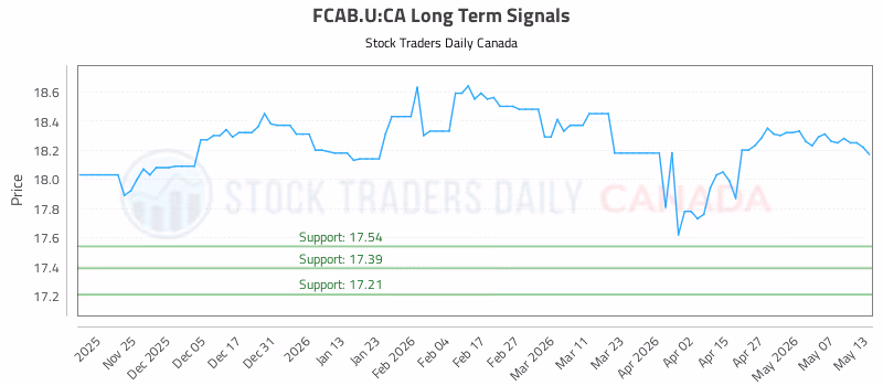 Stock Chart for FCAB.U:CA