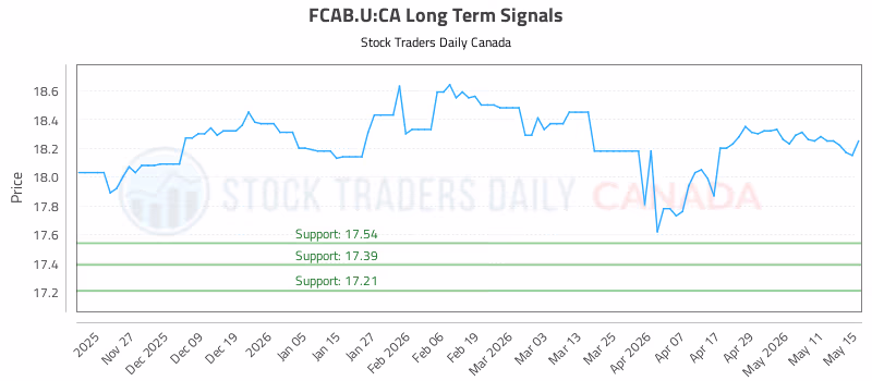 Stock Chart for FCAB.U:CA