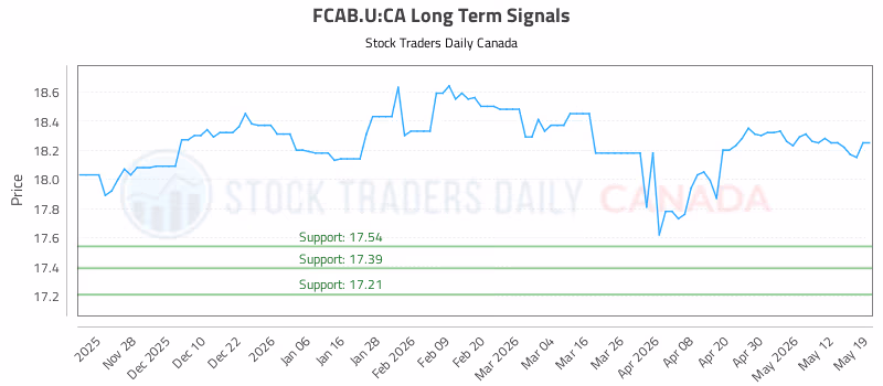Stock Chart for FCAB.U:CA
